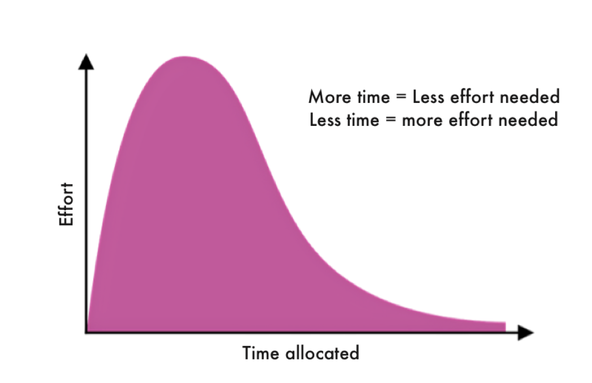 Parkinson’s Law