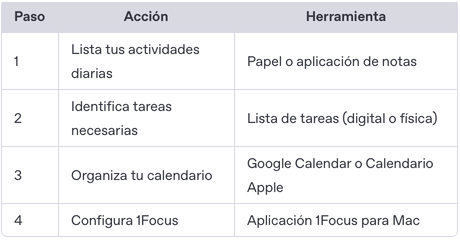 Tabla: Resumen visual de la integración del Time Blocking con 1Focus